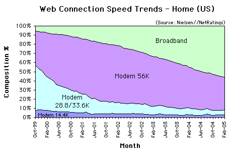 Bandwidth: Home Usage 2005