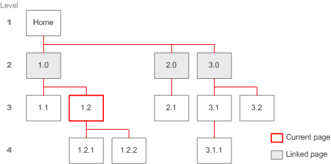 Diagram: Main Navigation