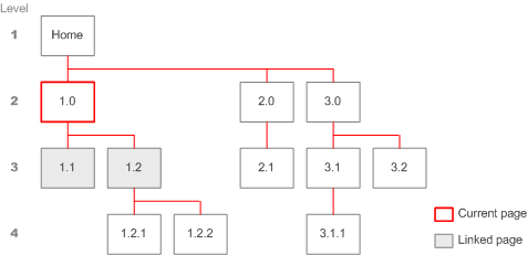 Diagram: Landing Index